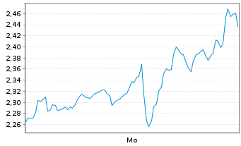 Chart Mini Future Short Walmart - 1 Woche