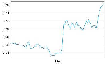 Chart Mini Future Short Oracle - 1 Woche