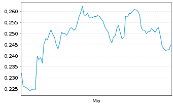 Chart Mini Future Long TeamViewer - 1 Woche