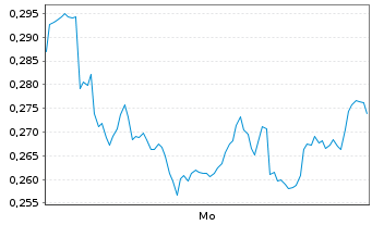 Chart Mini Future Short TeamViewer - 1 Woche