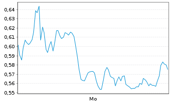 Chart Mini Future Short Heidelberg Materials - 1 Woche