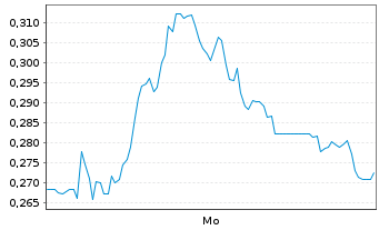 Chart Mini Future Long K+S - 1 Woche