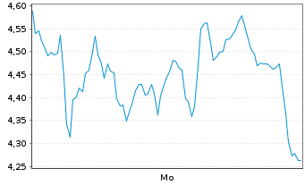 Chart Mini Future Long Adyen - 1 Woche