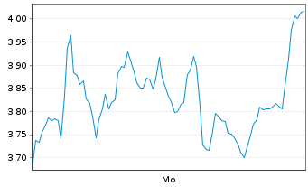 Chart Mini Future Short Adyen - 1 Woche