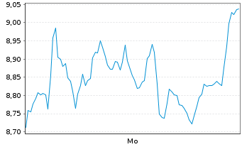 Chart Mini Future Short Adyen - 1 Woche