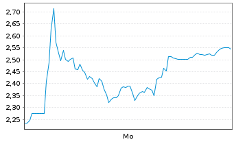 Chart Mini Future Short Verbio Vereinigte Bioenergie - 1 Woche