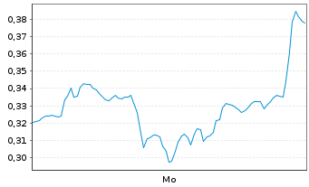 Chart Mini Future Short Stellantis - 1 Woche