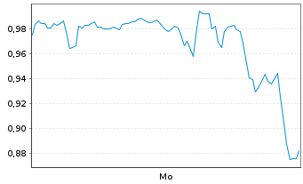 Chart Mini Future Long Qualcomm - 1 Woche