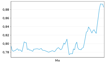 Chart Mini Future Short Qualcomm - 1 Woche