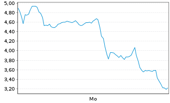 Chart Mini Future Long Riot Blockchain - 1 Woche