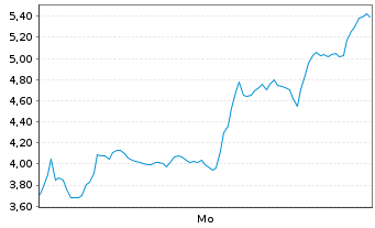 Chart Mini Future Short Riot Blockchain - 1 Woche