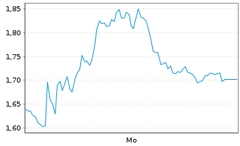 Chart Mini Future Long Aurubis - 1 Woche