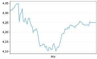 Chart Mini Future Short Aurubis - 1 Woche