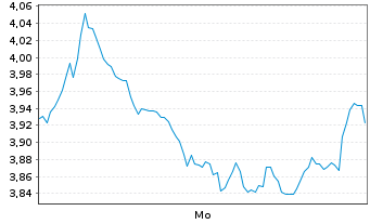 Chart Mini Future Short BNP Paribas - 1 Woche