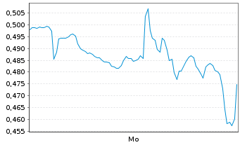 Chart Mini Future Long Starbucks - 1 Woche