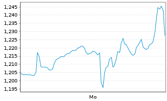 Chart Mini Future Short Starbucks - 1 Woche