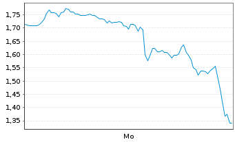 Chart Mini Future Long Block - 1 Woche