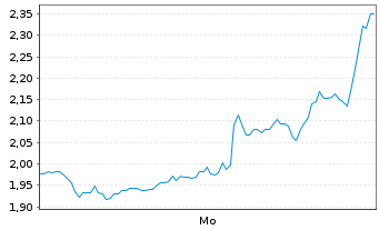 Chart Mini Future Short Block - 1 Woche