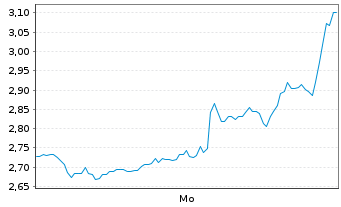 Chart Mini Future Short Block - 1 Woche