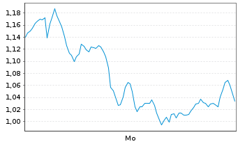 Chart Mini Future Short Hannover Rueck - 1 Woche