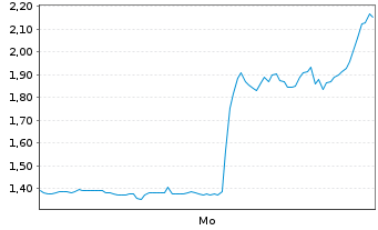 Chart Mini Future Short Uranium Energy - 1 Woche