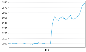 Chart Mini Future Short Uranium Energy - 1 Woche