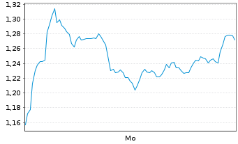 Chart Mini Future Short Siemens Healthineers - 1 Woche