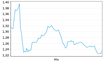 Chart Mini Future Long Hexatronic Group - 1 Woche