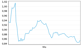 Chart Mini Future Long Hexatronic Group - 1 Woche