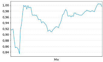 Chart Mini Future Short Hexatronic Group - 1 Woche