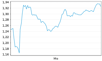 Chart Mini Future Short Hexatronic Group - 1 Woche