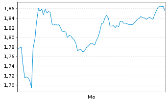 Chart Mini Future Short Hexatronic Group - 1 Woche