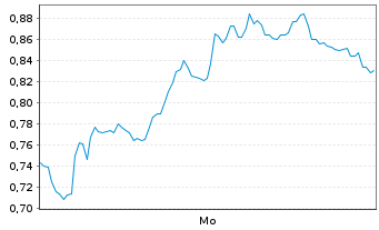 Chart Mini Future Long Bechtle - 1 Woche