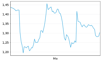 Chart Mini Future Long Wacker Chemie - 1 Woche