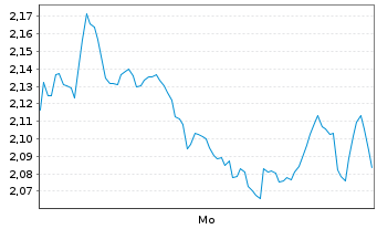 Chart Mini Future Short Axa - 1 Woche