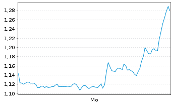 Chart Mini Future Short Palo Alto Networks - 1 Woche