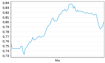 Chart Mini Future Long Air Liquide - 1 Woche