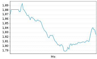 Chart Mini Future Short Air Liquide - 1 Woche