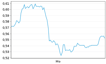 Chart Mini Future Short Merck - 1 Woche