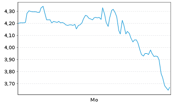 Chart Mini Future Long Novavax - 1 Woche