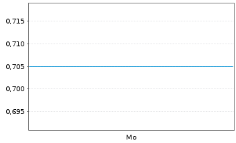 Chart Mini Future Short Novavax - 1 Woche