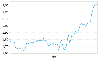 Chart Mini Future Short Novavax - 1 Woche