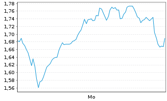 Chart Mini Future Long BNP Paribas - 1 Woche