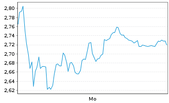 Chart Mini Future Short Valneva - 1 Woche