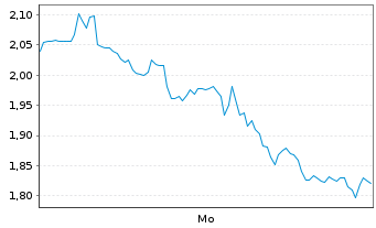 Chart Mini Future Long UnitedHealth Group - 1 Woche