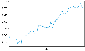 Chart Mini Future Short UnitedHealth Group - 1 Woche