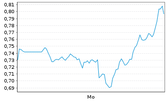 Chart Mini Future Short Carnival - 1 Woche