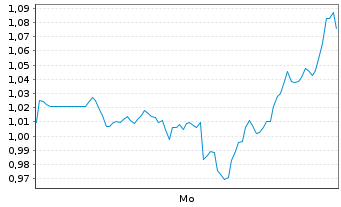 Chart Mini Future Short Carnival - 1 Woche