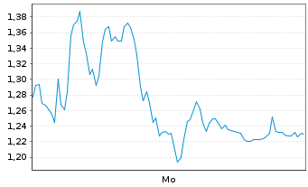 Chart Mini Future Short MTU Aero Engines - 1 Woche