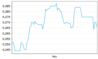 Chart Mini Future Long Heidelberger Druck - 1 Woche